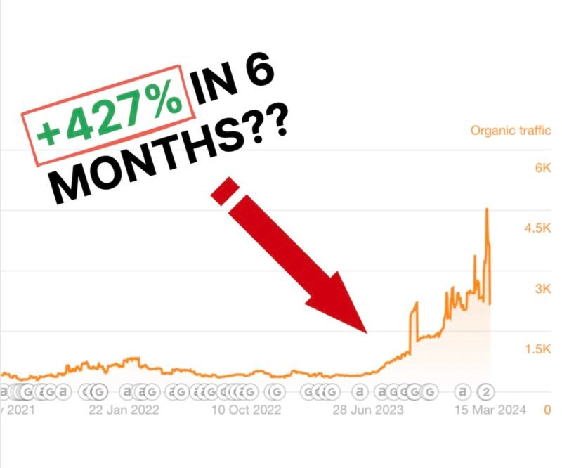 Case Study: Topical authority in the competitive tech niche resulting in +427% traffic boost